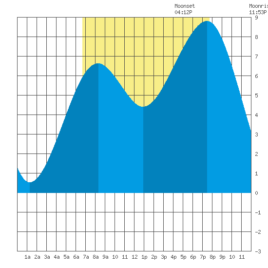 Bay City tide chart for Thursday, September 7, 2023
