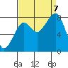 Bay City tide chart for Thursday, September 7, 2023