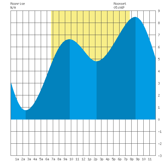 Bay City tide chart for Friday, September 8, 2023