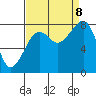 Bay City tide chart for Friday, September 8, 2023
