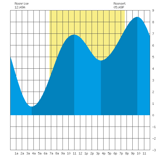 Bay City tide chart for Saturday, September 9, 2023