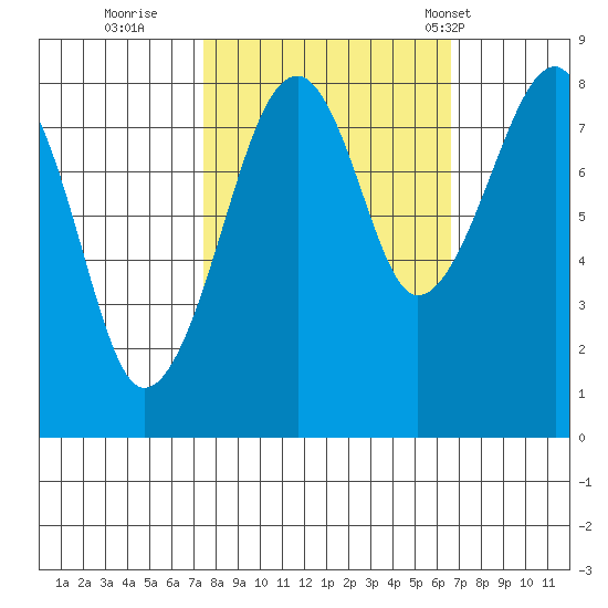Bay City tide chart for Tuesday, October 10, 2023