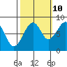Bay City tide chart for Tuesday, October 10, 2023