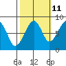 Bay City tide chart for Wednesday, October 11, 2023
