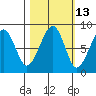 Bay City tide chart for Friday, October 13, 2023