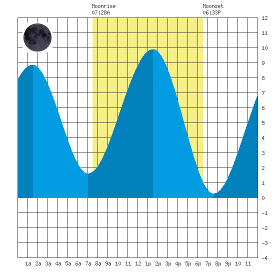 Bay City tide chart for Saturday, October 14, 2023