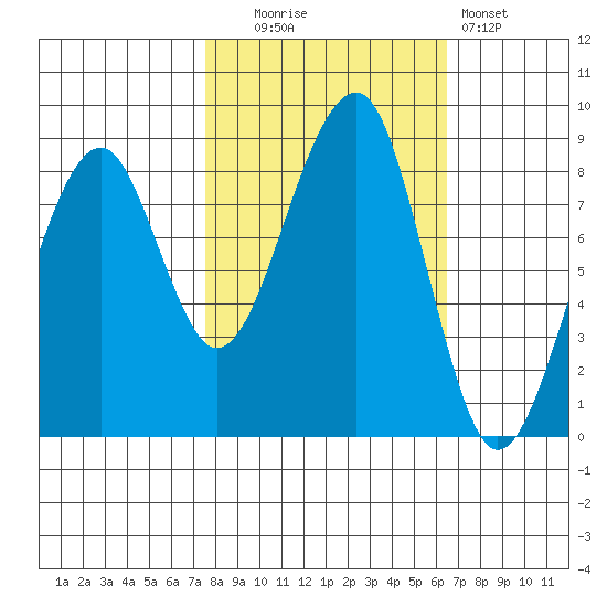 Bay City tide chart for Monday, October 16, 2023