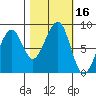 Bay City tide chart for Monday, October 16, 2023