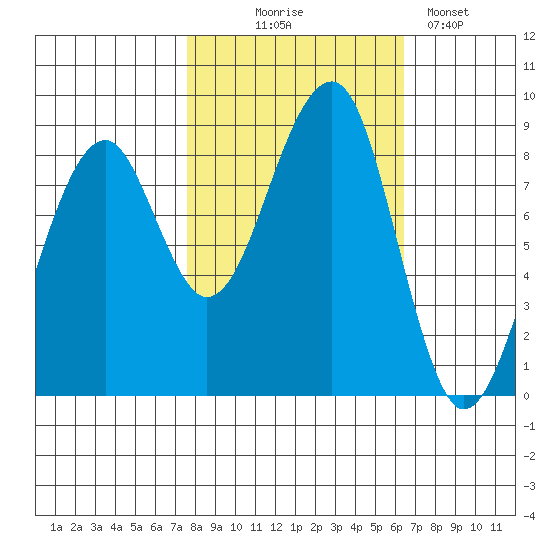 Bay City tide chart for Tuesday, October 17, 2023