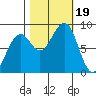 Bay City tide chart for Thursday, October 19, 2023