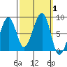 Bay City tide chart for Sunday, October 1, 2023