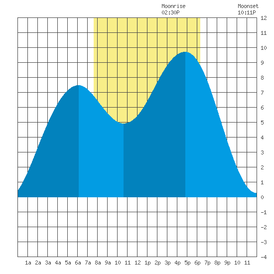 Bay City tide chart for Friday, October 20, 2023