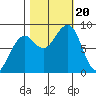 Bay City tide chart for Friday, October 20, 2023