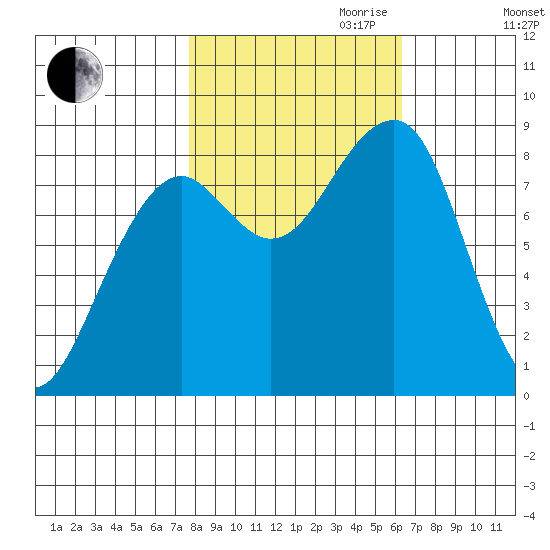 Bay City tide chart for Saturday, October 21, 2023