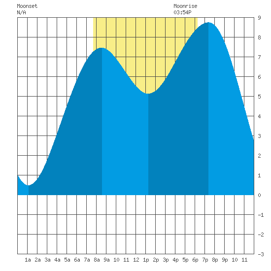 Bay City tide chart for Sunday, October 22, 2023
