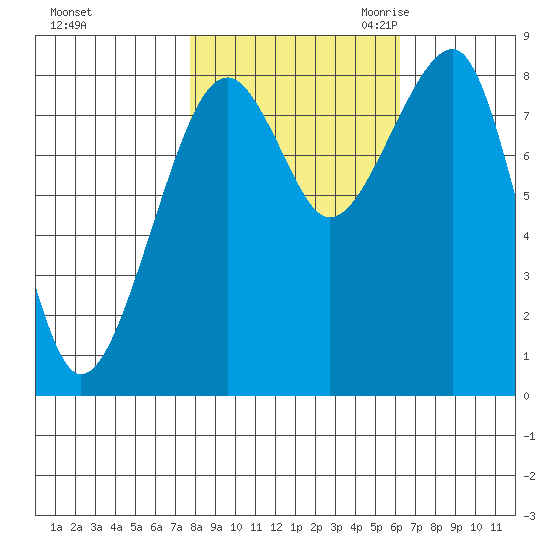 Bay City tide chart for Monday, October 23, 2023