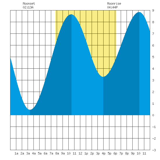 Bay City tide chart for Tuesday, October 24, 2023
