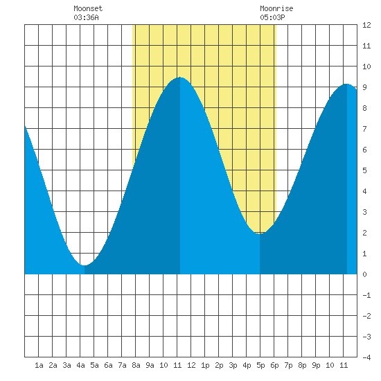 Bay City tide chart for Wednesday, October 25, 2023