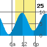 Bay City tide chart for Wednesday, October 25, 2023