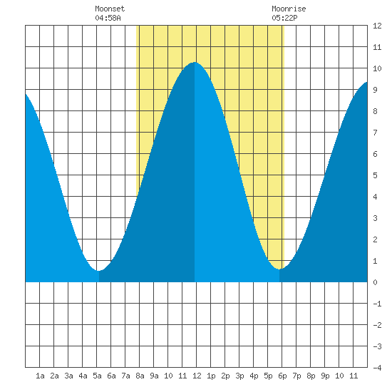 Bay City tide chart for Thursday, October 26, 2023
