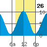 Bay City tide chart for Thursday, October 26, 2023
