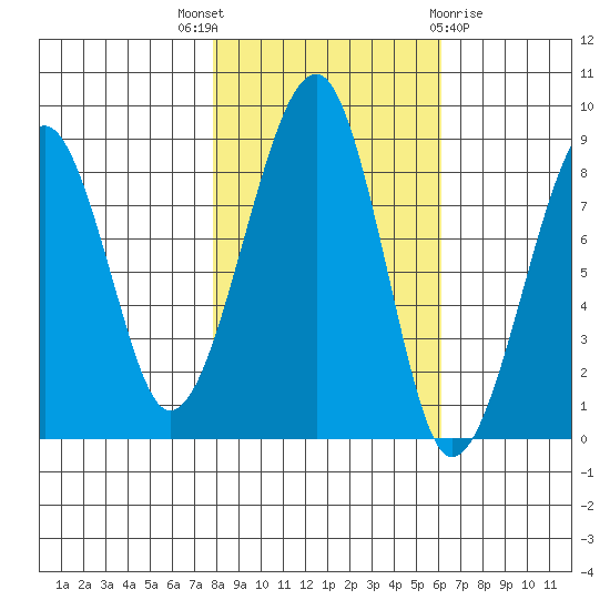 Bay City tide chart for Friday, October 27, 2023