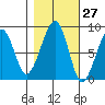 Bay City tide chart for Friday, October 27, 2023
