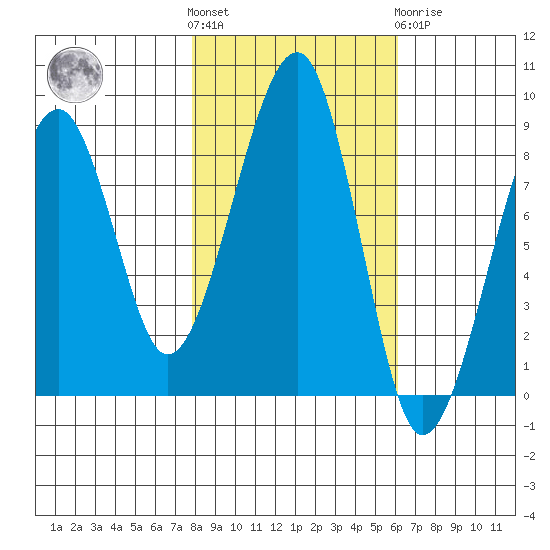 Bay City tide chart for Saturday, October 28, 2023