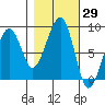 Bay City tide chart for Sunday, October 29, 2023