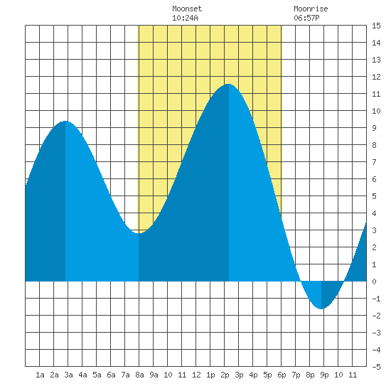 Bay City tide chart for Monday, October 30, 2023