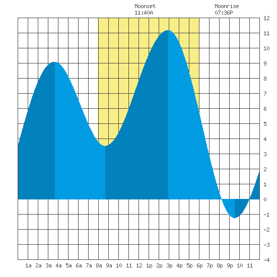 Bay City tide chart for Tuesday, October 31, 2023
