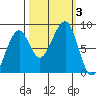Bay City tide chart for Tuesday, October 3, 2023