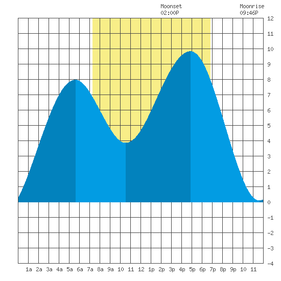 Bay City tide chart for Wednesday, October 4, 2023