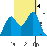 Bay City tide chart for Wednesday, October 4, 2023