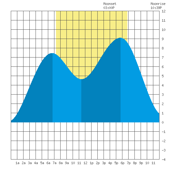 Bay City tide chart for Thursday, October 5, 2023