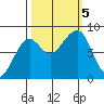 Bay City tide chart for Thursday, October 5, 2023