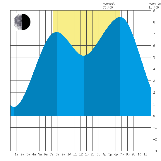 Bay City tide chart for Friday, October 6, 2023