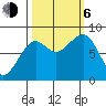 Bay City tide chart for Friday, October 6, 2023
