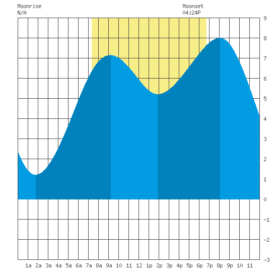 Bay City tide chart for Saturday, October 7, 2023