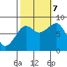 Bay City tide chart for Saturday, October 7, 2023