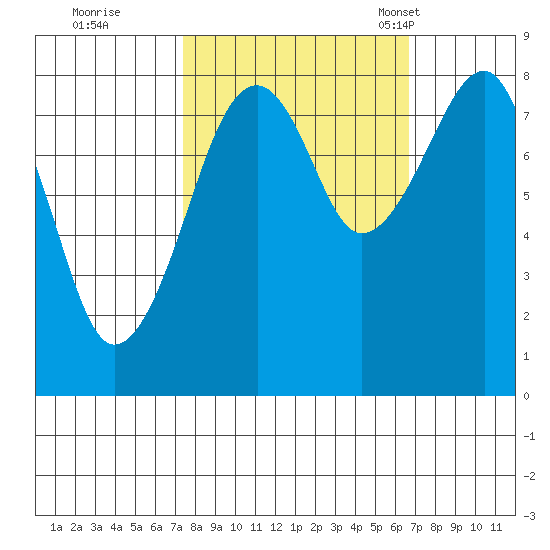 Bay City tide chart for Monday, October 9, 2023