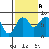 Bay City tide chart for Monday, October 9, 2023
