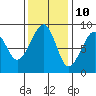 Bay City tide chart for Friday, November 10, 2023