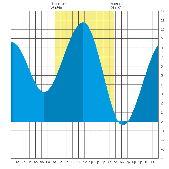 Bay City tide chart for Sunday, November 12, 2023