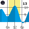 Bay City tide chart for Monday, November 13, 2023