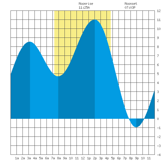 Bay City tide chart for Thursday, November 16, 2023