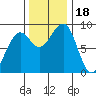 Bay City tide chart for Saturday, November 18, 2023
