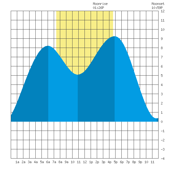 Bay City tide chart for Sunday, November 19, 2023