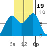 Bay City tide chart for Sunday, November 19, 2023