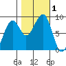 Bay City tide chart for Wednesday, November 1, 2023